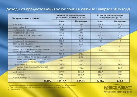 Какие услуги предоставляют услуги связи