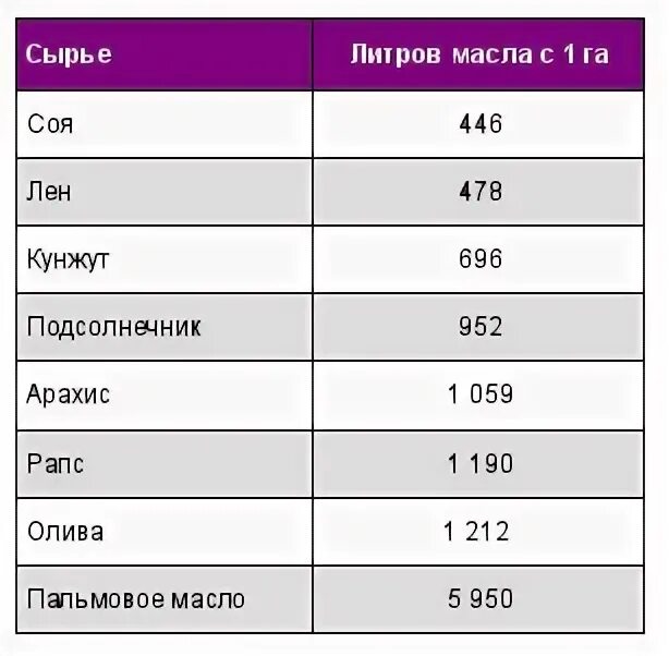 Растительное масло кг литр. Выход масла с 1 тонны подсолнечника. Выход масла из 1 тонны рапса. Выход масла с 1 кг подсолнечника. Мировое производство рапсового масла.