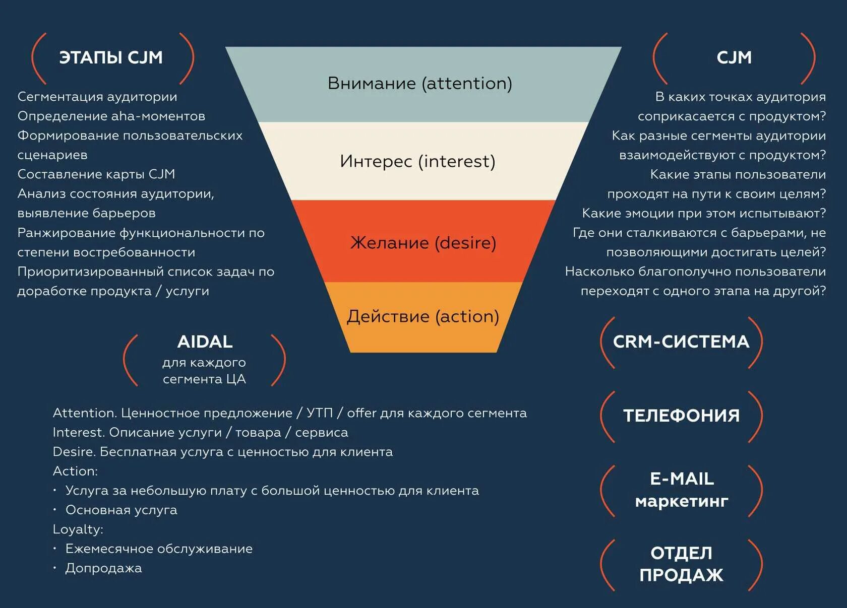 Продажи основного. Этапы продаж. Техники продаж. Техника продаж этапы. Основные этапы продаж.