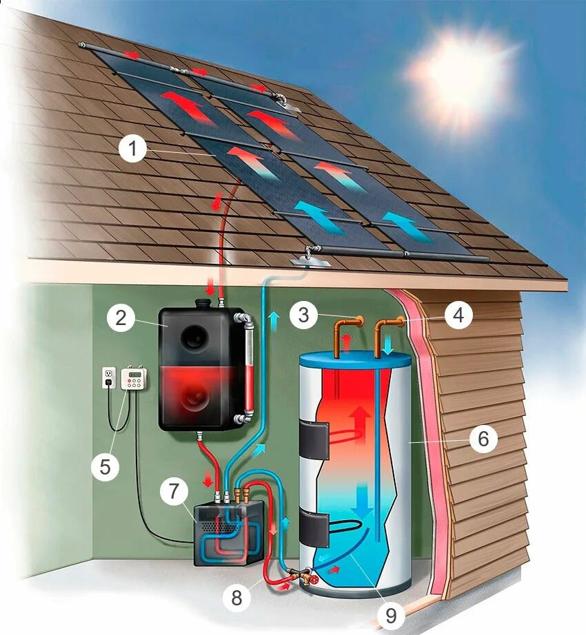 Солнечный коллектор ASC 2510. Электрический водонагреватель Solar Water Heater. Соллочной коллектор бойлер. Бойлер для нагрева воды для солнечных коллекторов.