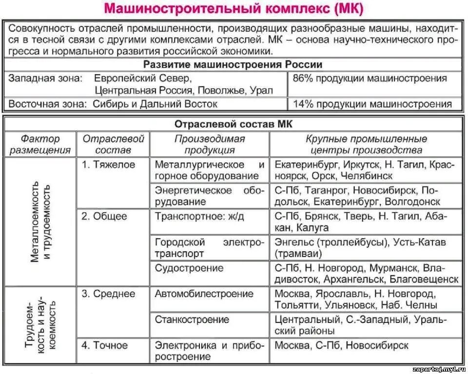 География машиностроения России таблица 9 класс. Машиностроительный комплекс России таблица география 9. Машиностроительный комплекс 9 класс таблица. Таблица по географии 9 класс машиностроительный комплекс.