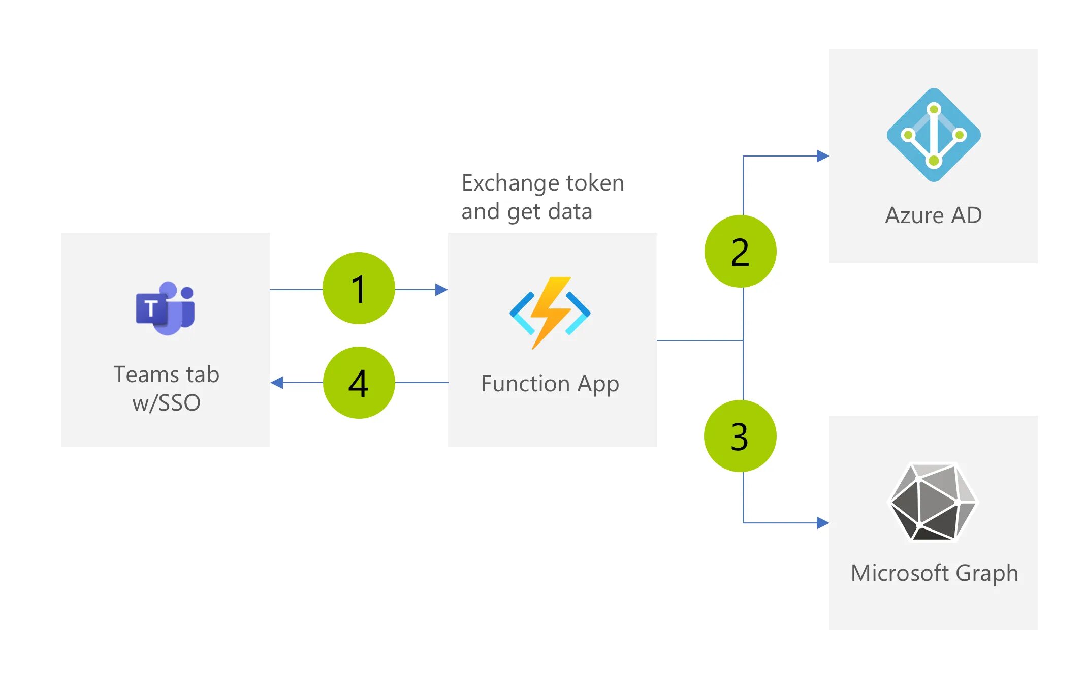 Microsoft graph. SSO схема кейклок. Встречи по SSO. Wallix SSO.