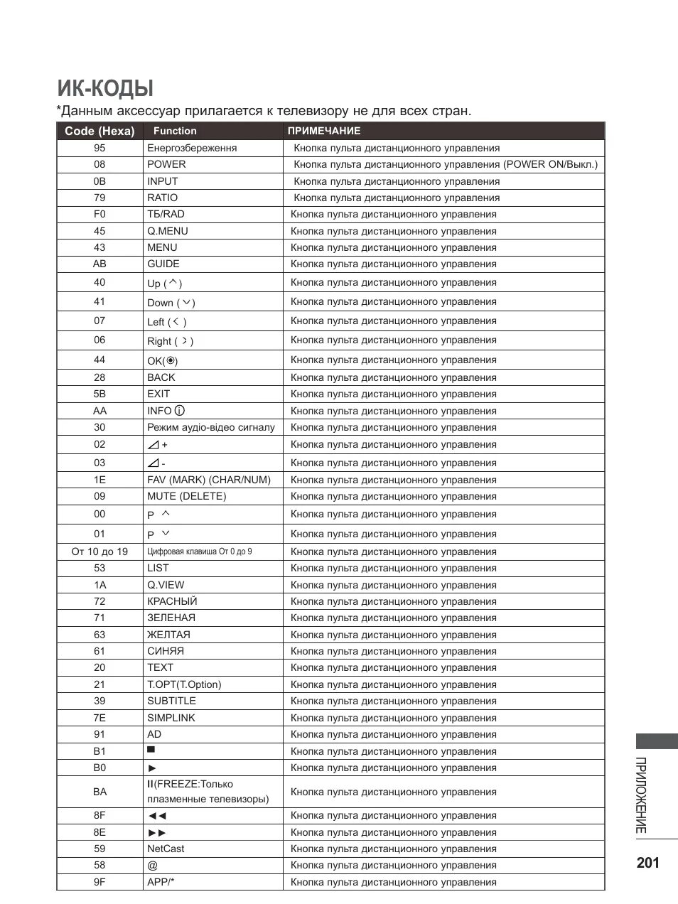 Коды для пульта lg телевизор. Таблица кодов телевизора lg. Пульт dz-498 коды. Коды универсального пульта для телевизора samsung. Пульт универсальный huayu для sharp rm-758.