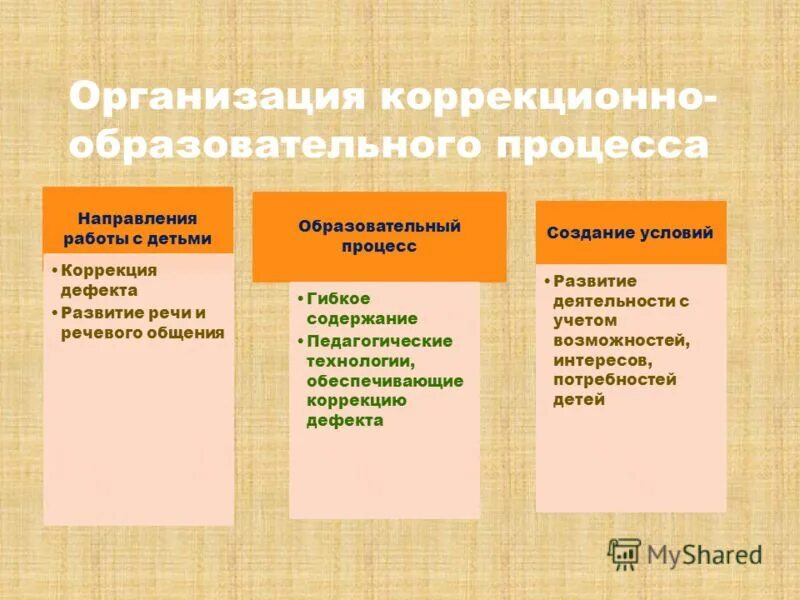 Содержание коррекционно образовательных программ. Средства обеспечения коррекционно-педагогического процесса. средства обеспечения коррекционно-образовательного процесса. коррекционно образовательный процесс организация. организация коррекционно-воспитательного процесса это.