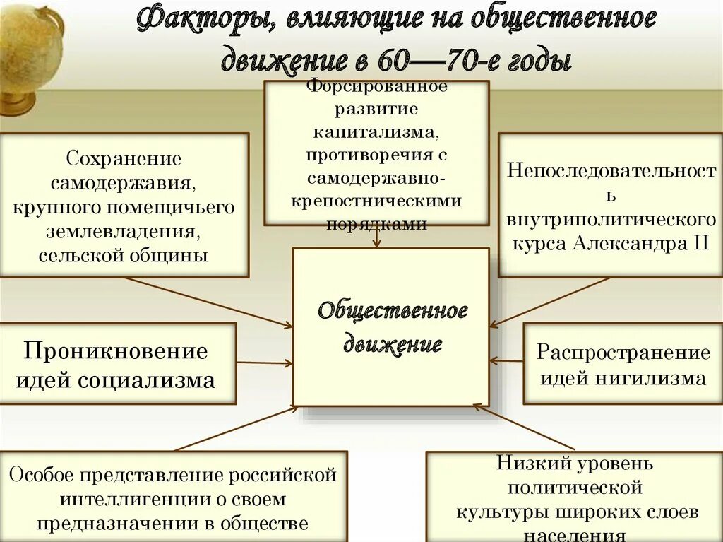 Общественное движение 1860 1870 гг. Общественно-политические лагеря в России 1860-1870-х. Представители либерального лагеря 1860-1870. Революционный лагерь 1860-1870. Общественное движение во второй половине XIX В..