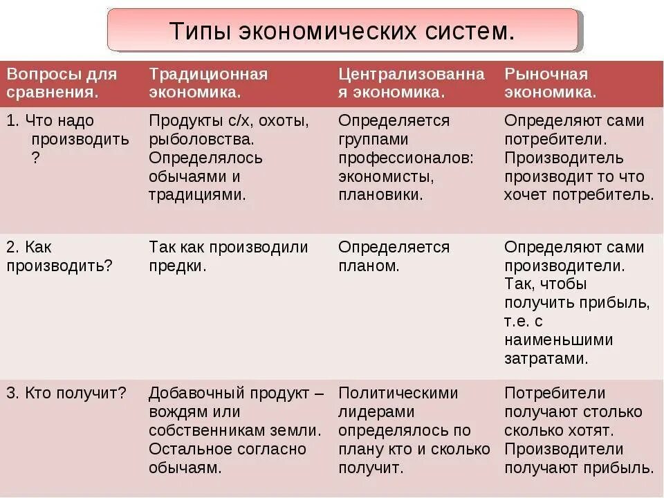 Рыночная командная традиционная экономика таблица. Таблица экономические системы традиционная командная рыночная. Таблица традиционная командная рыночная экономика таблица. Типы экономических систем Обществознание 10 класс таблица. Перечислите основные вопросы экономики