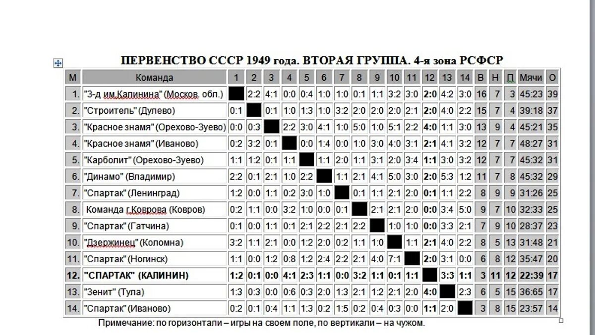 Чемпионат россии вторая лига таблица. Чемпионат СССР таблица. Чемпионат СССР 1984 года по футболу таблица. Таблица чемпионата СССР по футболу 1984. Таблица чемпионата СССР по футболу 1985.