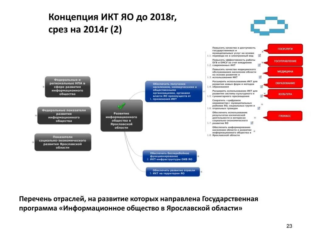 Государственная программа развитие информационного общества. Государственная программа информационное общество. Структура государственной программы. Структура государственная программа информационное общество.