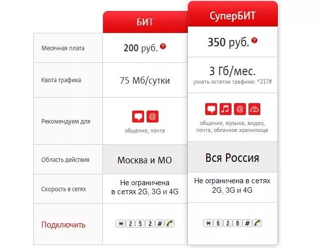 Мобильный интернет мтс в крыму. Smart MTS 3 ГБ 250 рублей. Тариф супер бит МТС. Супер бит МТС подключить. Подключить СУПЕРБИТ.