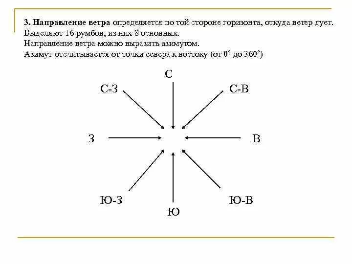 Ветер дующий на юго запад. Направление ветра. Направление ветров. Схема направления ветра. Обозначение направления ветра.