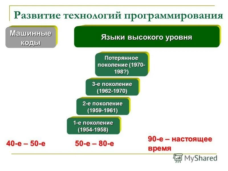 Высокоуровневые методы информатики и программирования. Технологии программирования. Основные этапы технологии программирования. Развитие технологий программирования. Развитие технологий программирования.