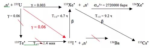 Распад ксенона. Распад йода 131 схема. Йод 131 распад. Бета распад йода 131. Схема образование ксенона в реакторе.