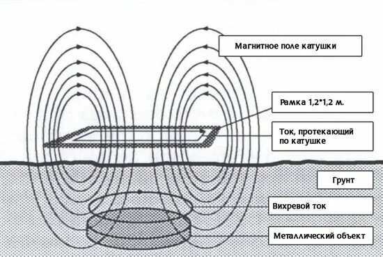 Металлоискатель принцип. Принцип работы катушки металлодетектора. принцип действия катушки металлоискателя. принцип действия металлодетектора. принцип работы металлоискателя схема.