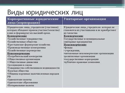 Виды юр лиц таблица