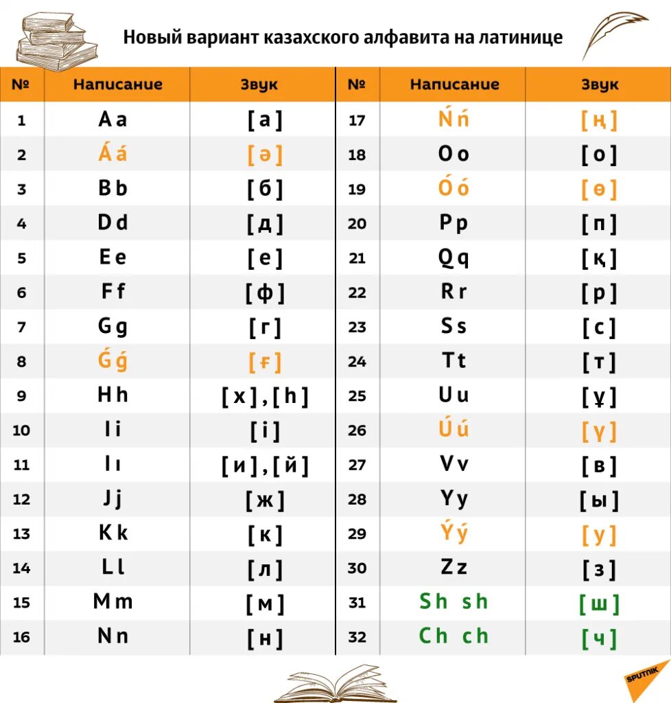 Новый алфавит казахского языка. Казахский латинский алфавит. Современный казахский алфавит. Казахский. Сколько букв в казахском алфавите.