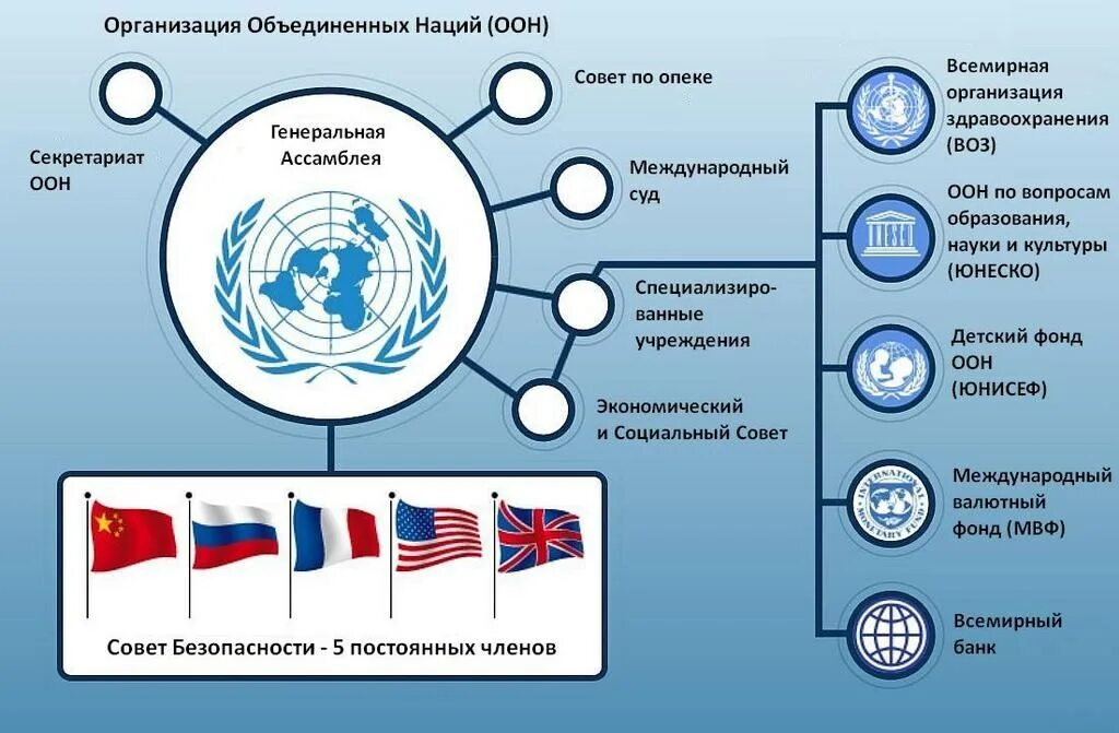 ООН структура организации. Международные организации в структуре ООН. Структура ООН схема. Организационная структура ООН. Мвф 5