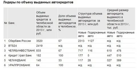 Челябинвестбанк вклады