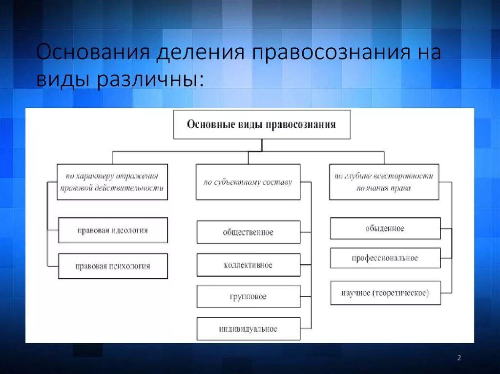 Структура правового правосознания. Структура правосознания схема. Правосознание структура и виды. Структура и функции правосознания. Структура, виды и функции правосознания.