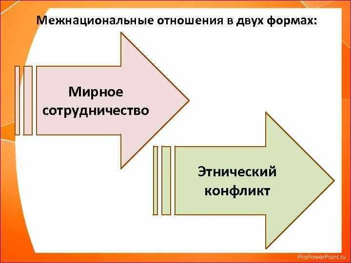 Формы межнациональных отношений. Межнациональные отношения. Основные формы межнациональных отношений. Формы межэтнических отношений.