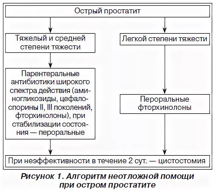 Острые простаты