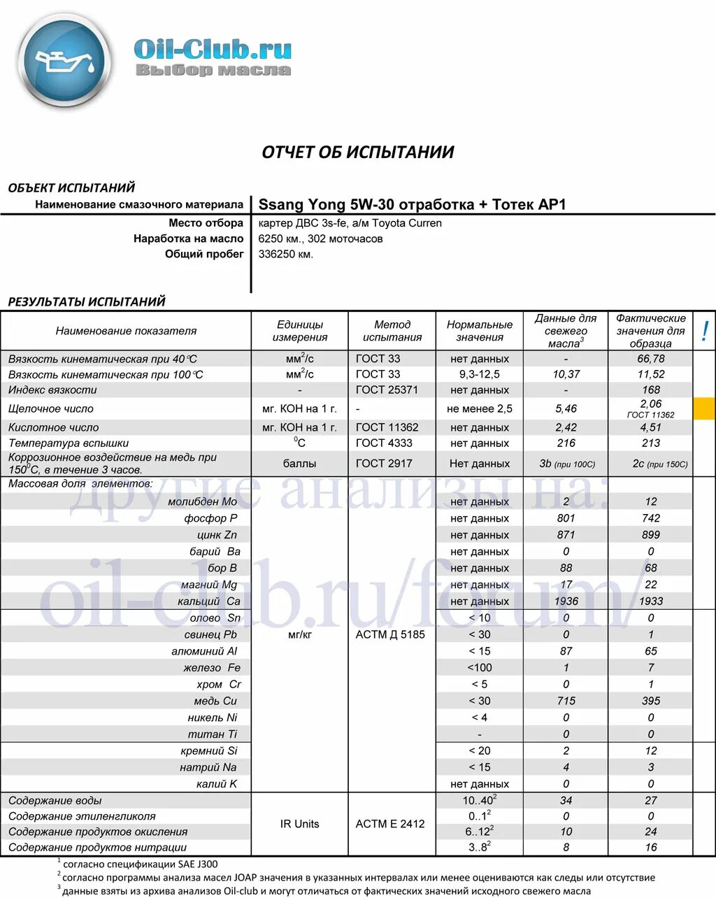 Лабораторный анализ масла Toyota 5w30. Анализ трансмиссионного масла. Присадки по стандарту ACEA Oil-Club. Ойл клуб.ру. Ойл клуб тойота