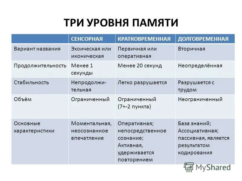 характеристика уровней памяти