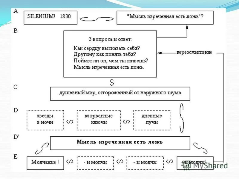 Тютчев опорная схема 10 класс. Тютчев молчание Silentium. Сопоставительный анализ стихотворений Тютчева Silentium. Опорный конспект Тютчев. Молчания анализ