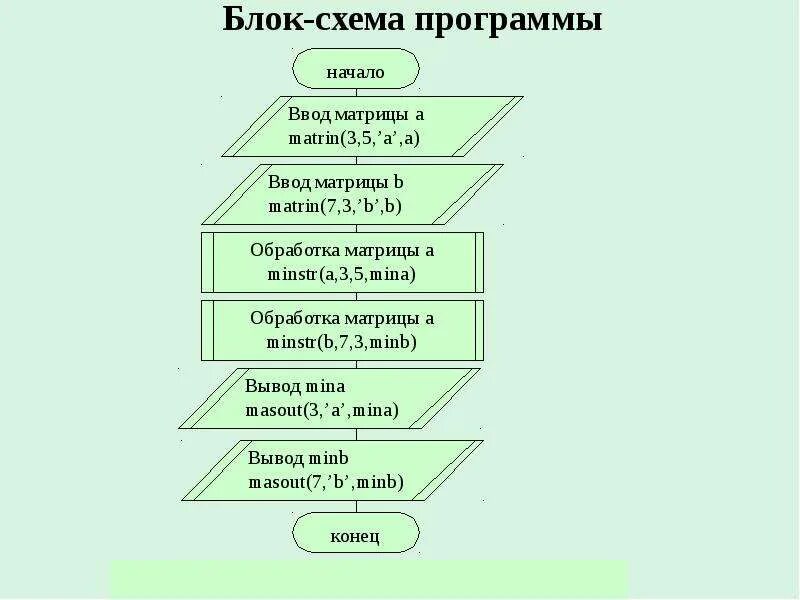 Блок схемы программ с функциями. Блок схема быстрой сортировки питон. Блок схема алгоритма кратко. Блок схемы в mathcad. Блок схема с несколькими функциями.
