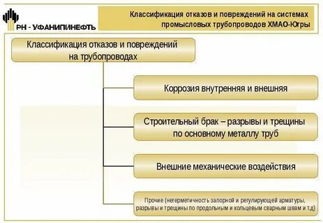 Классификация отказов