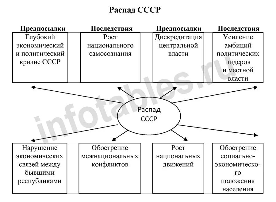 Экономические и политические причины распада ссср. Предпосылки распада СССР схема. Схема кластер причины крушения СССР. Схема распада СССР хроника событий. Схема кластер распад СССР.