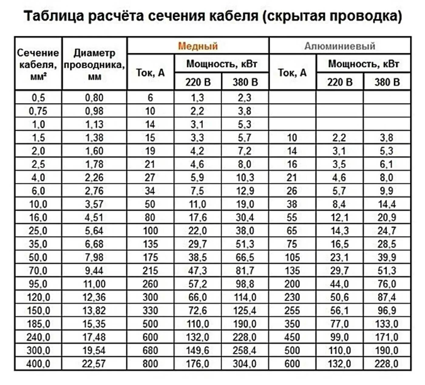 Сечение провода диаметром 1 мм. Сечение кабеля по мощности таблица 380 медь. Расчетная таблица сечение провода по мощности. Таблица нагрузок кабеля по сечению. Как определить сечение кабеля по диаметру медной жилы таблица.