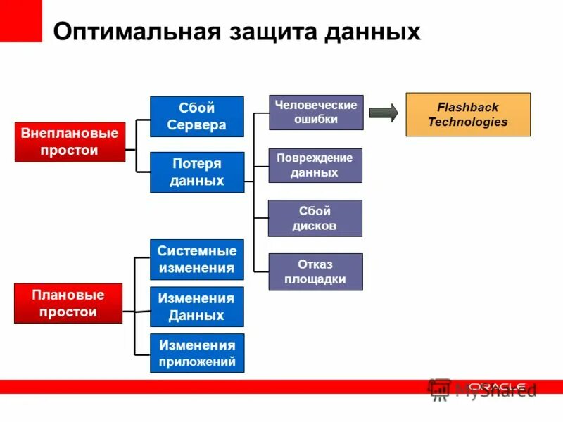 Защита информационной безопасности. Защита данных от изменений. Информационная безопасность информация. Защита информации в базе данных. Защита данных от изменений.
