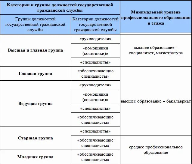 Категории руководители высшей группы должностей