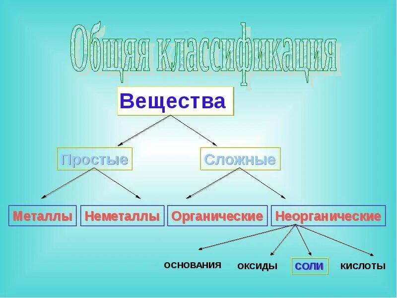Виды соединений в химии