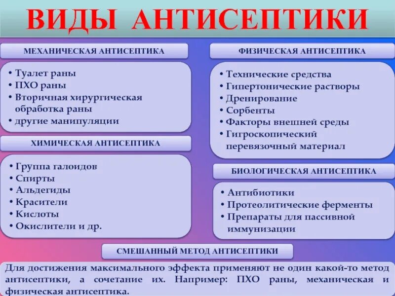 Виды химической антисептики. Химическая антисептика методы. Химический метод антисептики. Методы механической антисептики.