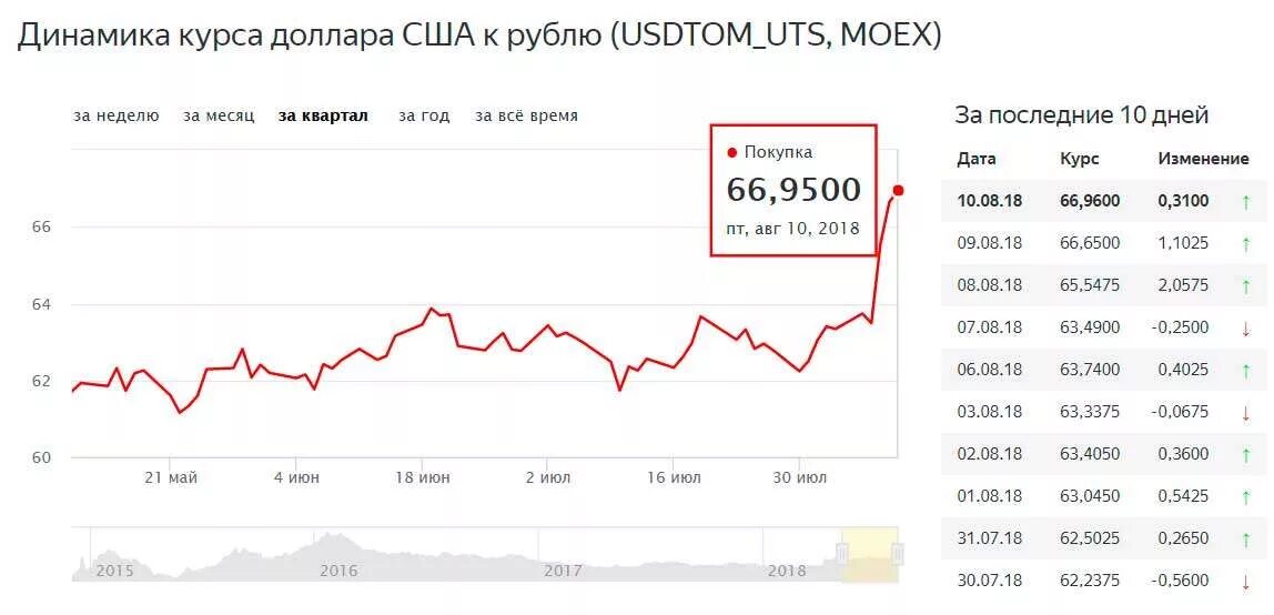 Курс доллара к рублю 2008. Курс доллара. Курсы валют динамика. Курс доллара на сегодня. Динамика курса валют за месяц.