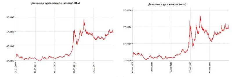Сравни курс валют. Динамика валютного курса. Динамика валютного курса график. Динамика курса доллара. Динамика валютного курса экономика.