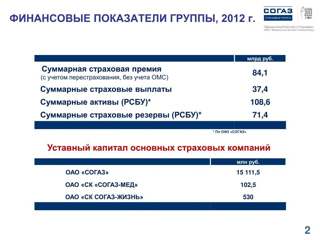 Согаз жизнь отзывы. СОГАЗ страховые выплаты. Выплаты по обязательному медицинскому страхованию. Страховая выплата ОМС. Показатели страховых компаний.