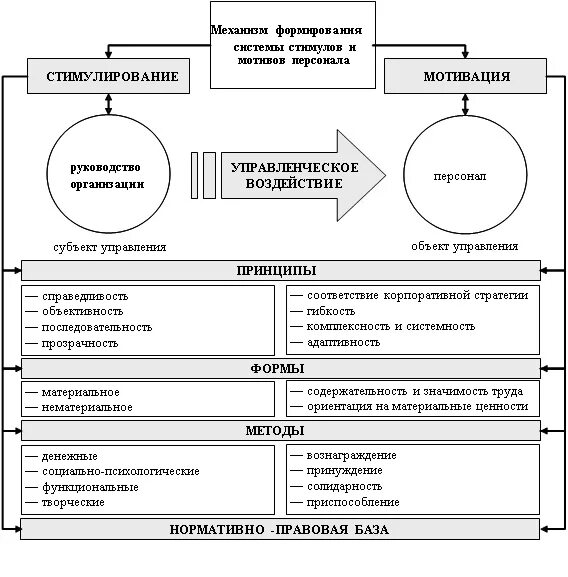 Мотивации в системе управления организации. Система управления мотивацией персонала. Механизм управления мотивацией. Механизм мотивации работника. Структура мотивации труда персонала.