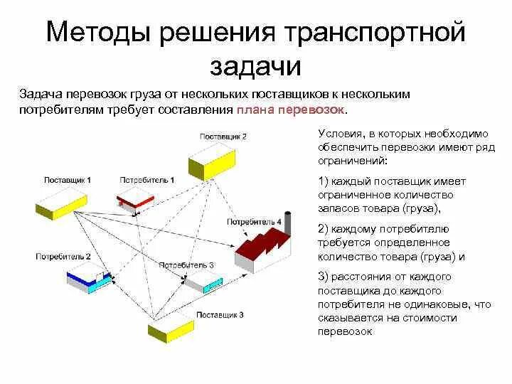 Определение оптимального маршрута. Логистическая схема движения грузов. Методы решения транспортной задачи. Методы транспортной логистики. Методы решения транспортной задачи в логистике.