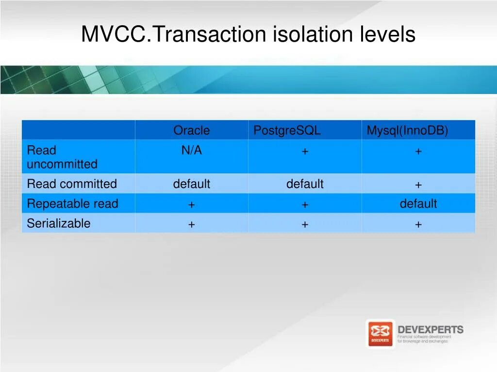 Изоляция транзакций. Transaction Isolation Level. Уровни изоляции транзакций POSTGRESQL. MVCC В виде таблицы.