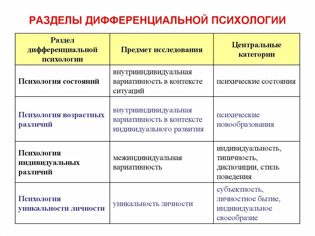 Направления исследований в дифференциальной психологии. Дифференциальная психология. Психология индивидуальных различий. Дифференциальной психологии.задание. Дифференциальная психология предмет изучения. Изучает психологию индивидуальных различий