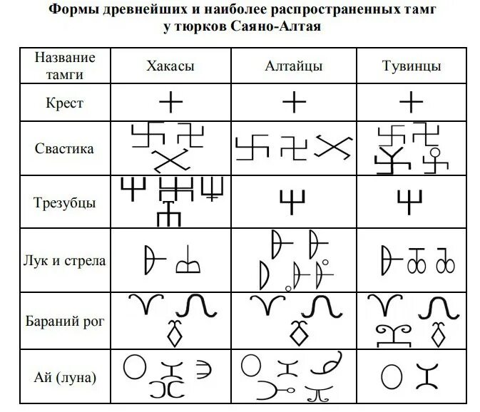 Оберег у тюрков 5 букв. Тюркские родовые тамги. Тамга башкирского рода Кипчак. Тамга тюрков. Тамга карачаевцев.