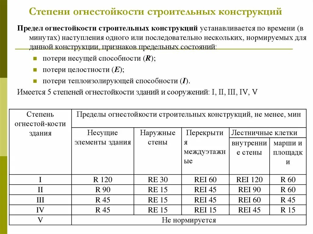 Предел огнестойкости Rei 150 степень огнестойкости. R90 предел огнестойкости. Предел огнестойкости r60. Степень огнестойкости строительных конструкций таблица.