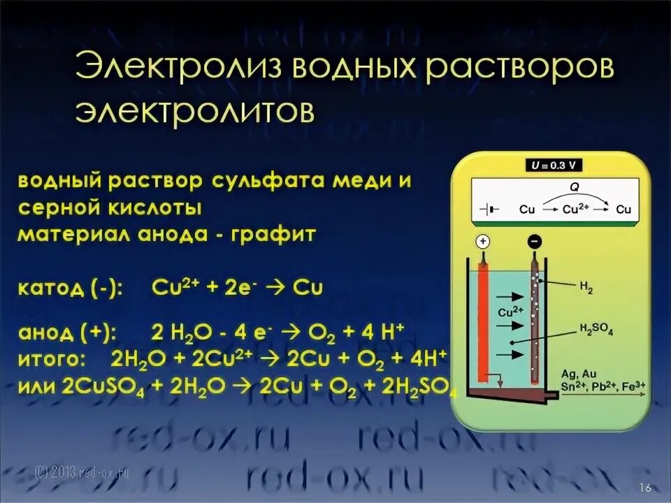 Электролиз сульфата меди в водном растворе