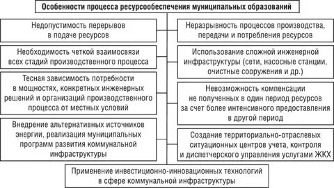 Особенности процесса управления