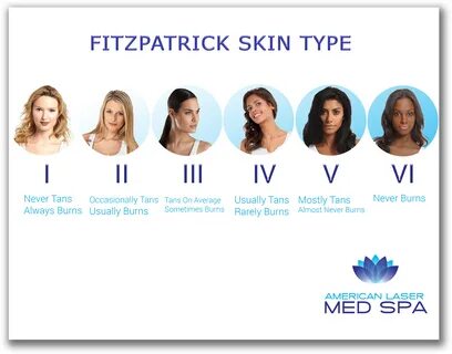 Skin types