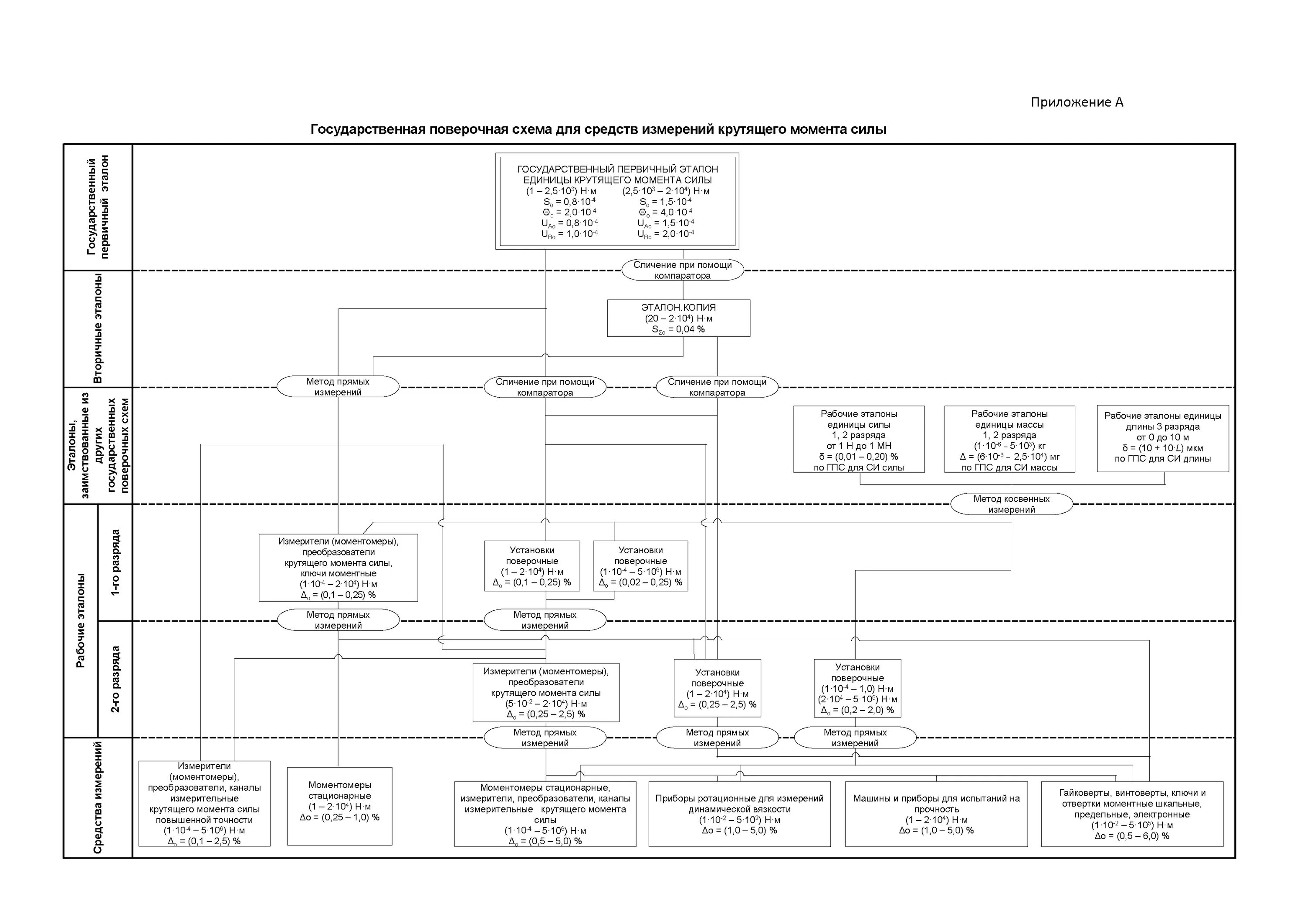 Приказ поверочные схемы измерений. Поверочная схема ключи моментные. Поверочная схема си. Поверочная схема для средств измерений давления с 01.11.2022. Поверочная схема для средств измерений силы.