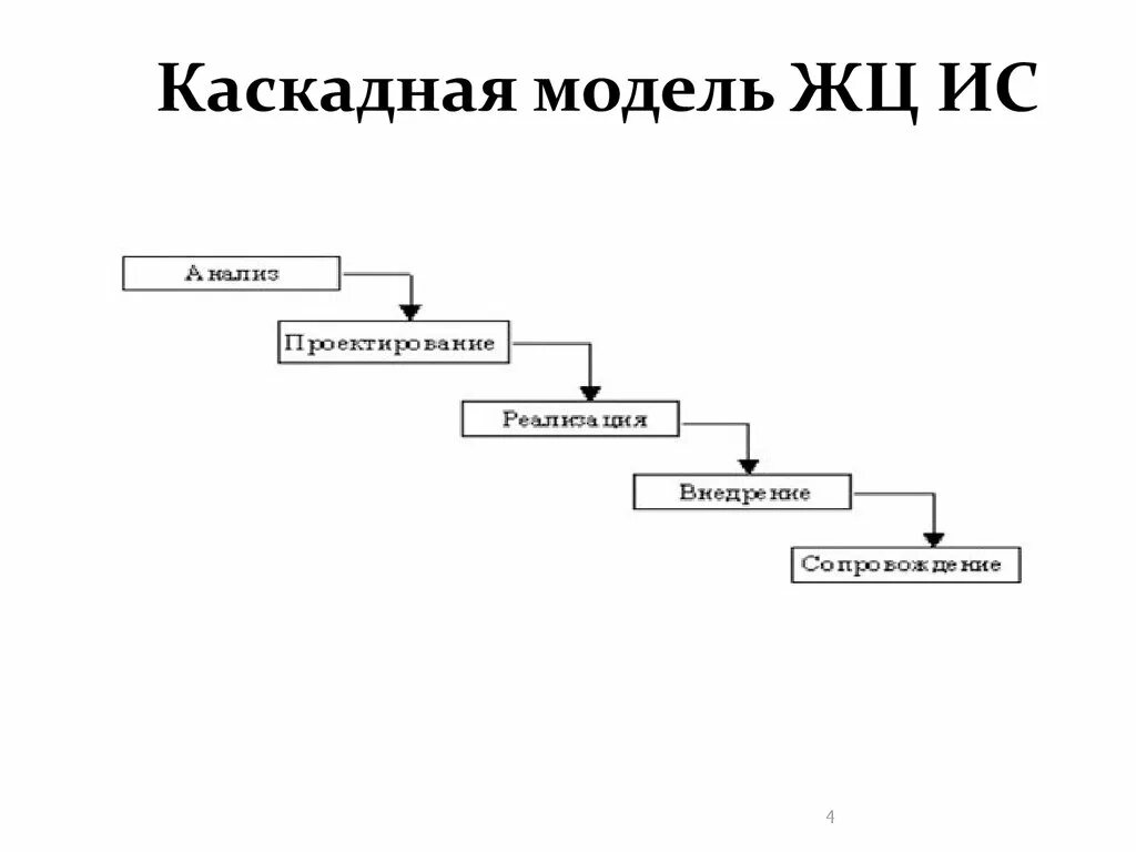 Каскадная ис. Водопадная модель жизненного цикла. Каскадная модель ЖЦ ИС. Каскадная модель жизненного цикла. Каскаданя модель ЖЦ У ИС.