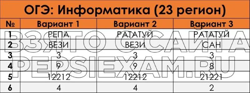 Тест 23 информатика. Тест 23 информатика. Ответы на огэ по информатике 2023 66 регион. Результат теста по информатике 5 класс босова. Оценка информация вокруг нас 5 класс босова.